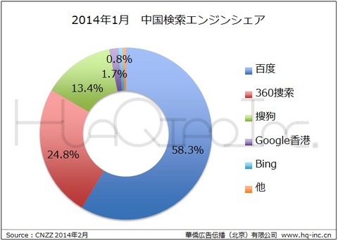 中国検索エンジン市場シェア2014年1月速報