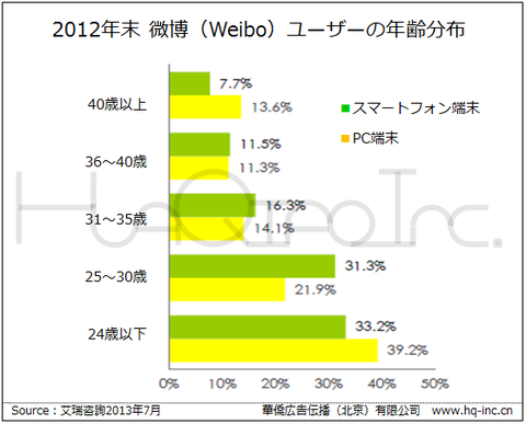 2012年末微博（Weibo）ユーザーの年齢分布