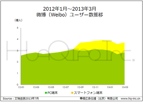 2012年1月～2013年3月微博（Weibo）ユーザー数推移