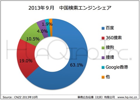 2013年９月中国検索エンジンシェア