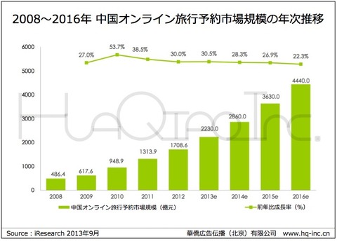 2008〜2016年 中国オンライン旅行予約市場規模の年次推移