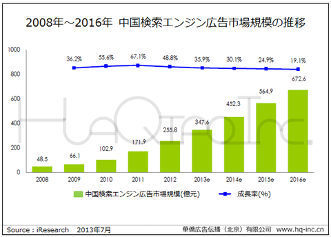 2008~2016年　中国検索エンジン広告市場規模の推移