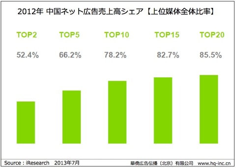 2012年中国ネット広告売上高シェア_上位媒体全体比率