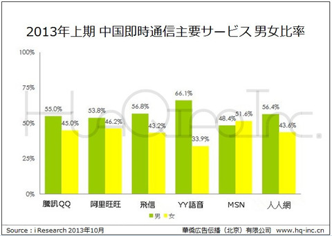 2013年上期　中国即時通信主要サービス　男女比率