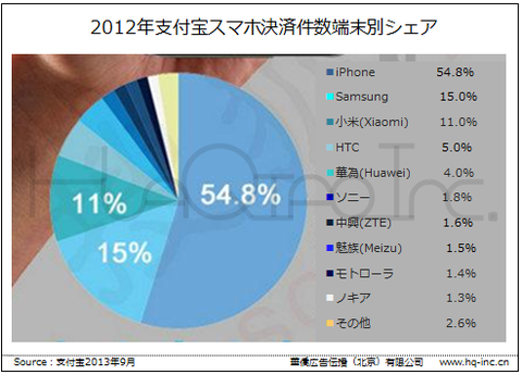 2012年支付宝スマホ決済件数端末別シェア