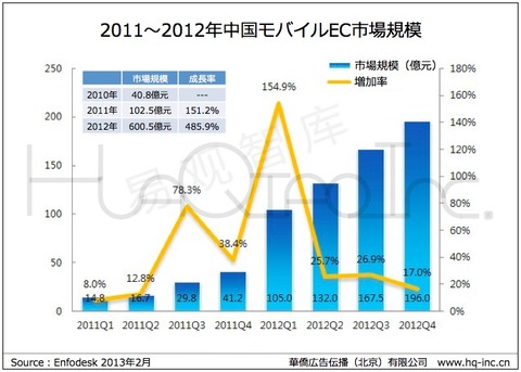 2011〜2012年中国モバイルEC市場規模