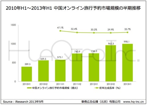 2010〜2013年中国オンライン旅行予約市場規模の半期推移
