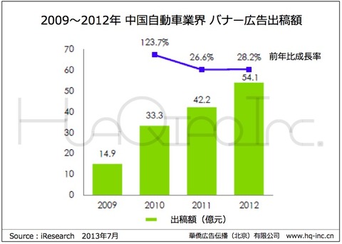 2009～2012年 中国自動車業界 バナー広告出稿額