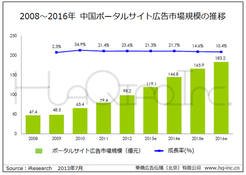2008~2016年 中国ポータルサイト広告市場規模の推移
