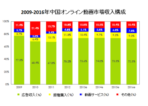 オンライン動画市場構成②