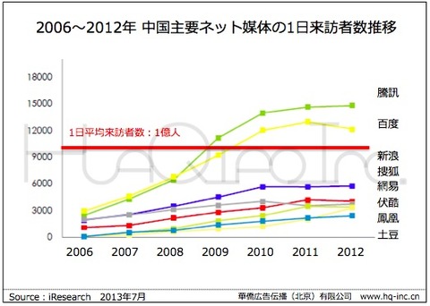 2006～2012年中国主要ネット媒体の1日来訪者数推移
