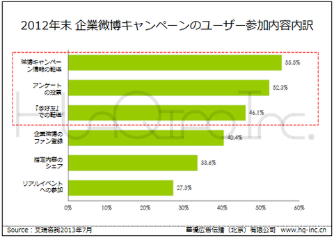 2012年末企業微博キャンペーンのユーザー参加内容内訳