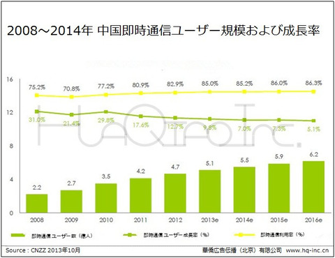 2008年～2014年　中国即時通信ユーザー規模及び成長率