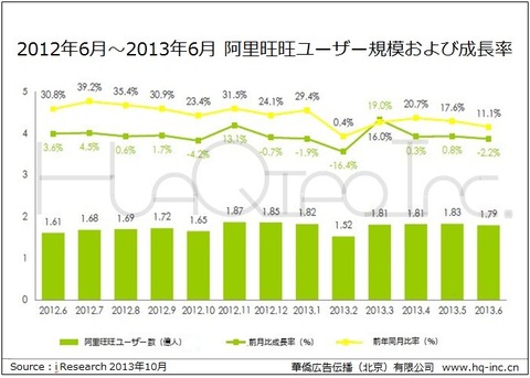 2012年6月～2013年6月　阿里旺旺ユーザー規模および成長率