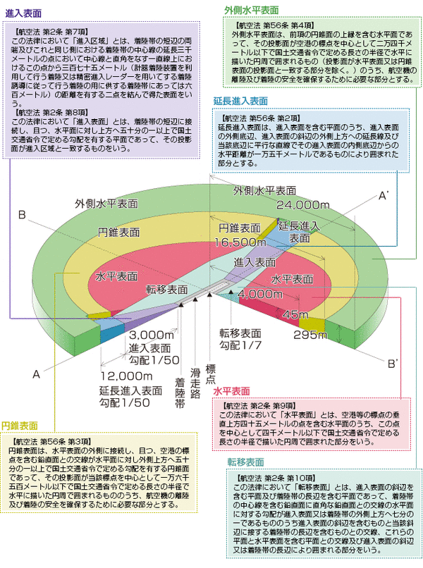 制限表面概略図(成田国際空港ホームページより)▼