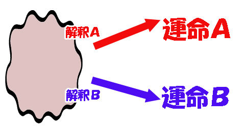 運命と解釈