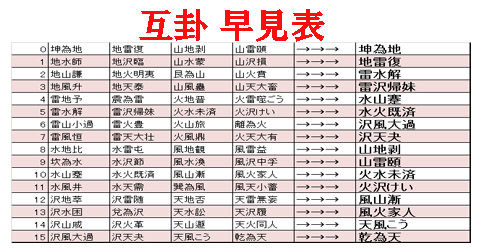 互卦早見表