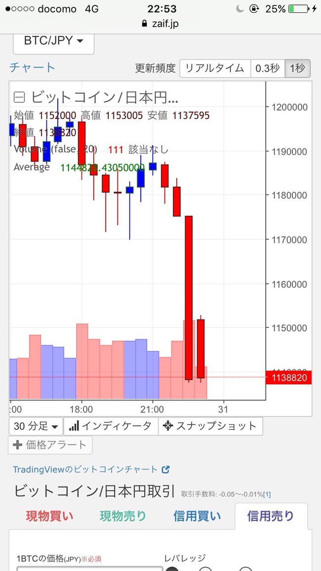 【悲報】コインチェックさん、事件発生から5日経過も未だに出金できず（入金は可） 	
