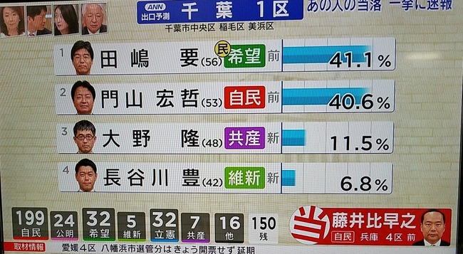 【朗報】長谷川豊元アナウンサー、千葉一区でぶっちぎりの票を獲得 	