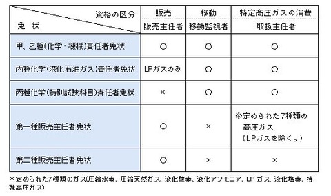 高圧ガス製造保安責任者 丙種化学(液化石油ガス)責任者 の資格の