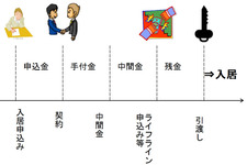 入居までの流れ