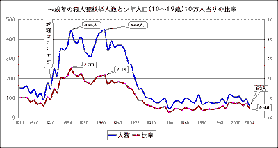 若者殺人グラフ