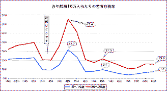 若者自殺グラフ