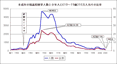 若者レイプグラフ