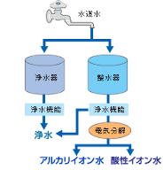 水道からの流れ