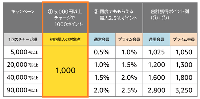 Amazonチャージ