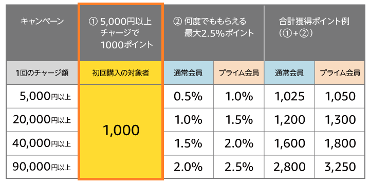Amazonチャージ