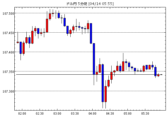 ［相場観］中国利下げで一時不安感薄まるも、効果は限定的（今日の注目ポイント・テクニカル/米ドル円掲示板情報他）