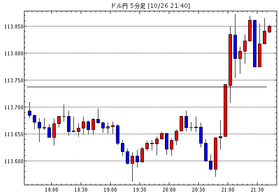 ［予想］ドル円は押し目買いから。ユーロドルは様子見 / 米フォードモーターズ　第３四半期調整後１株利益０．４…他、今日これからのドル円見通し