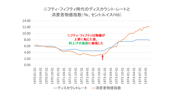 ニフティ・フィフティとFANGバブルの共通点