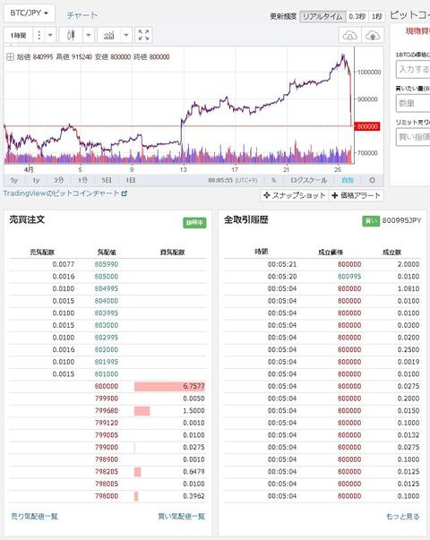 仮想通貨取引所「Zaif」名物“強制ロスカット祭”また発生、サーバーダウンにより注文が入らず強制決済の連鎖に
