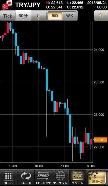 【FX】トルコリラが垂直降下↓↓↓ 不労所得生活を夢見るリラロンガー、無慈悲に散る。