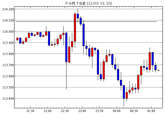［予想］　ドル円 / ＮＹ市場動向（午前10時台）：ダウ26ドル安、原油先物0.15ドル高 / 週間為替展望…他、今日これからのドル円見通し