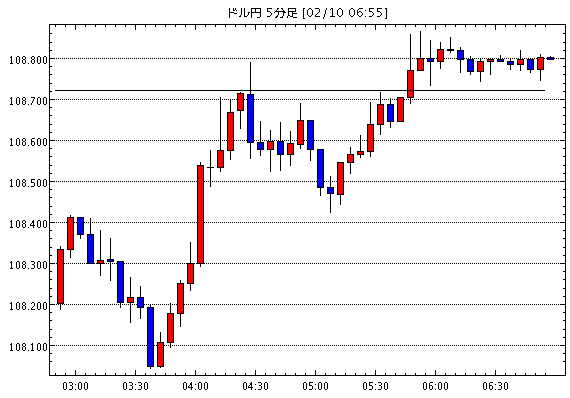 ［相場観］中国利下げで一時不安感薄まるも、効果は限定的（今日の注目ポイント・テクニカル/米ドル円掲示板情報他）