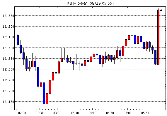 ［予想］米ドル円堅調、121円台半ばへ / 28日レンジ　　　ドル円 120.65-121.76円（今日これからのドル円見通し・テクニカル/掲示板情報他）
