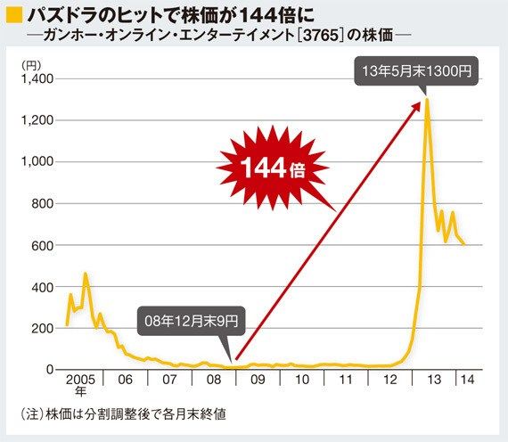 【投資】株価が100倍になる銘柄をマジレスで教えて下さい。