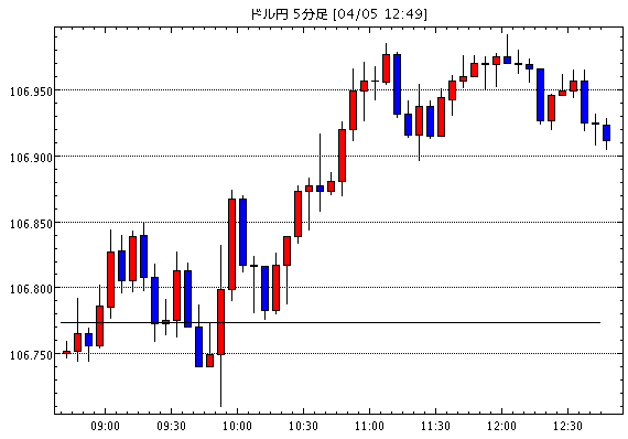 ［予想］「本日はユーロドルは売りから。ドル円・クロス円は押し目買いから。」（今日これからのドル円見通し・テクニカル/掲示板情報他）