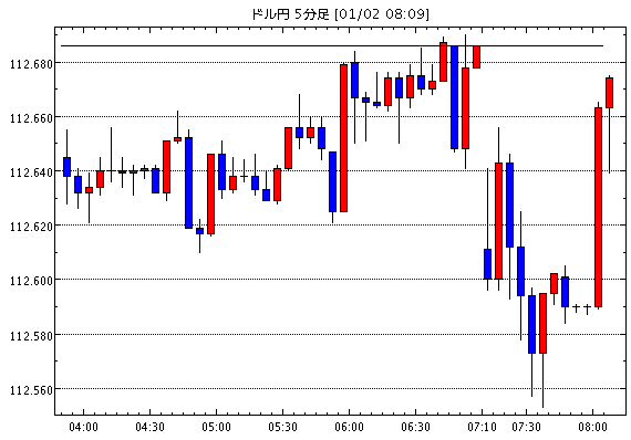 ［予想］アジア為替見通し＝年末のドル売り・円安地合いが継続するか見極め（今日これからのドル円見通し・テクニカル/掲示板情報他）