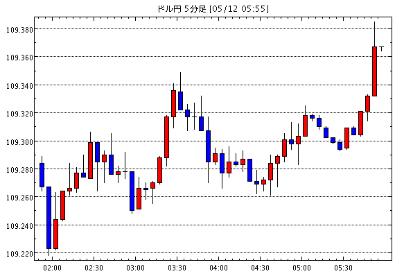 ［予想］11日レンジ　ドル円 109.15-109.57円 / NY為替・11日＝他市場の動向にらみつつドル…他、今日これからのドル円見通し