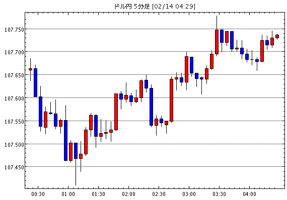 ［予想］ダウ平均は反落　明日のＣＰＩに警戒感も＝米国株前半（今日これからのドル円見通し・テクニカル/掲示板情報他）