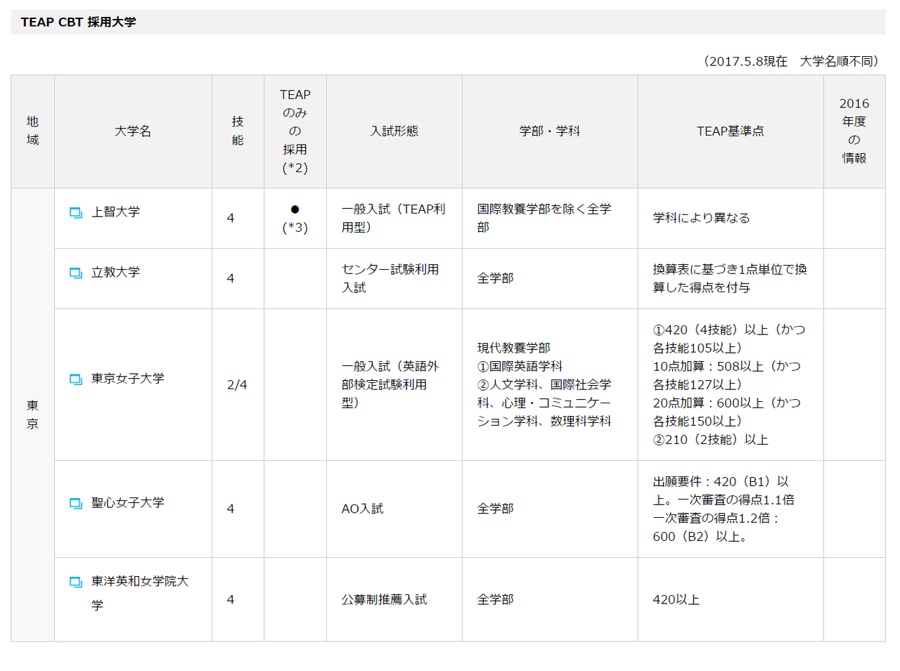 Teapの日程 対策 過去問形式 スコア 対象大学についてまとめてみた