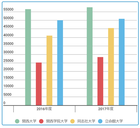 関関同立