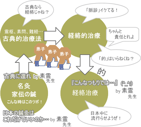古典に還れから経絡治療まで