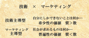 技術×マーケティング