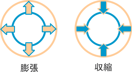 膨張と収縮