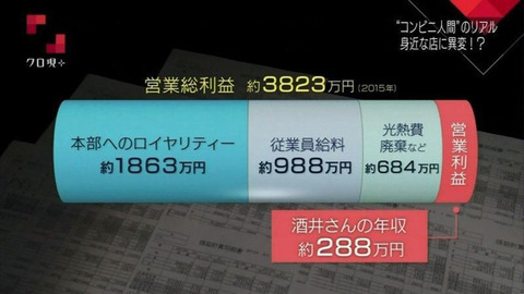 コンビニ経営者の年収